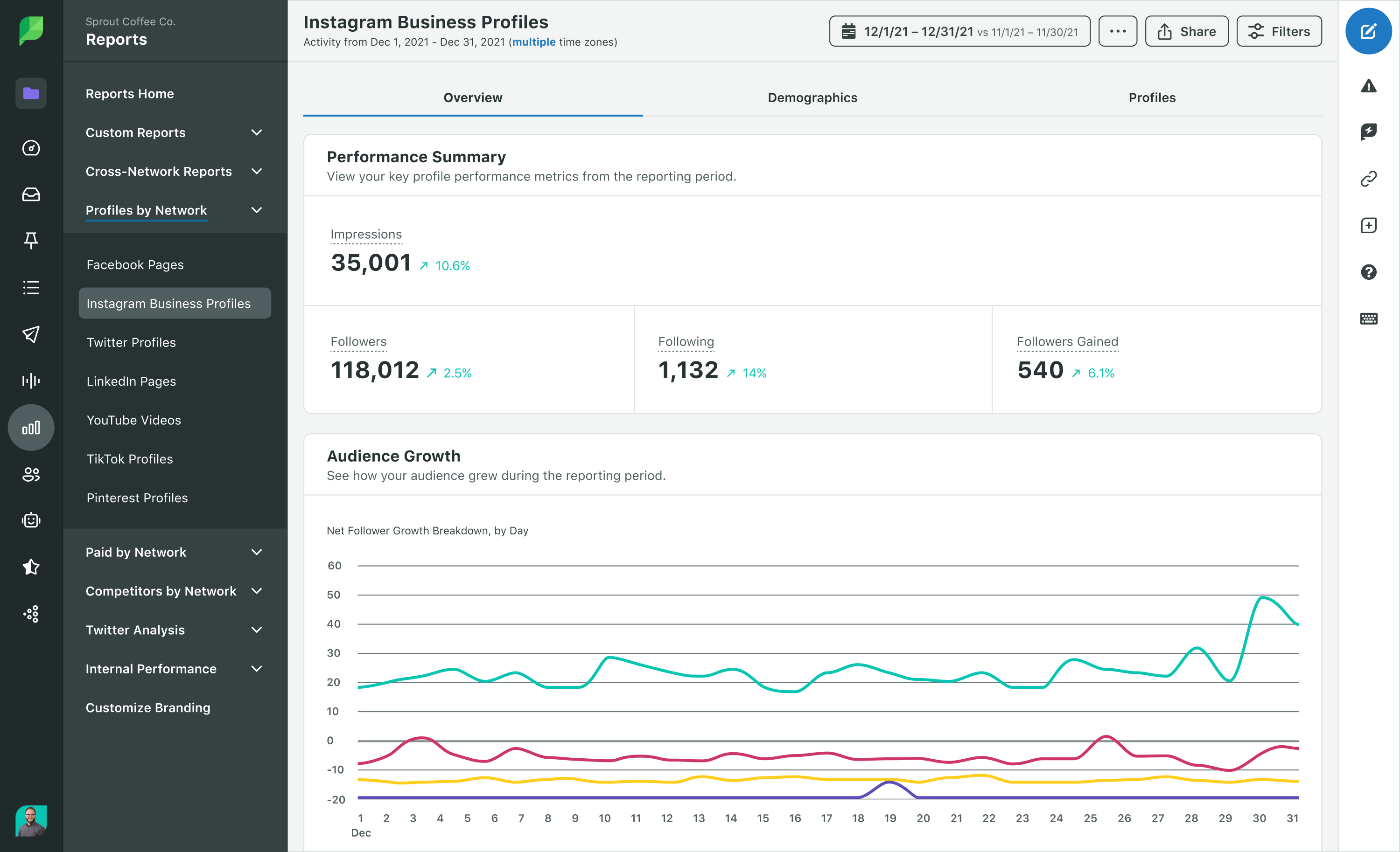 Sprout Social Analytics Instagram Business Profiles Report